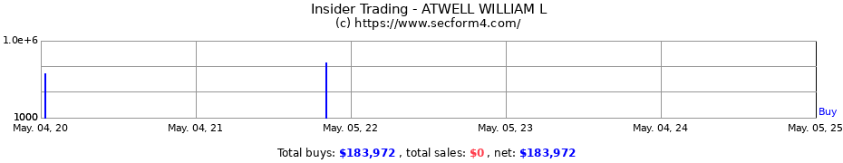 Insider Trading Transactions for ATWELL WILLIAM L
