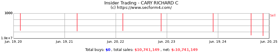 Insider Trading Transactions for CARY RICHARD C
