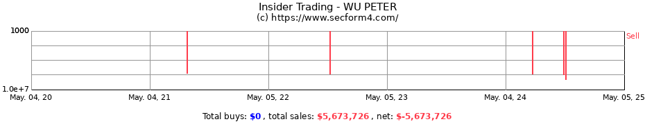 Insider Trading Transactions for WU PETER