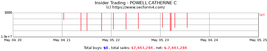 Insider Trading Transactions for POWELL CATHERINE C