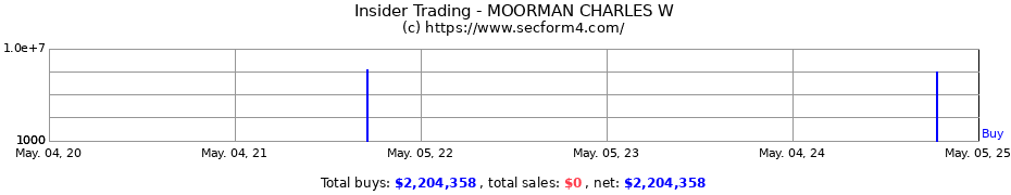 Insider Trading Transactions for MOORMAN CHARLES W