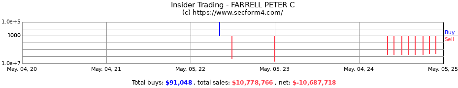 Insider Trading Transactions for FARRELL PETER C