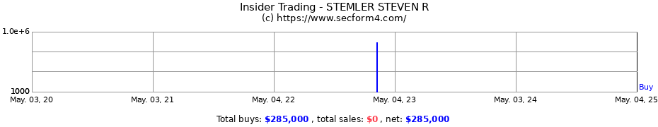 Insider Trading Transactions for STEMLER STEVEN R