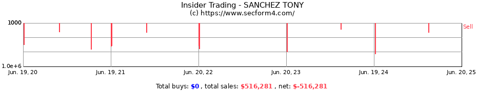 Insider Trading Transactions for SANCHEZ TONY