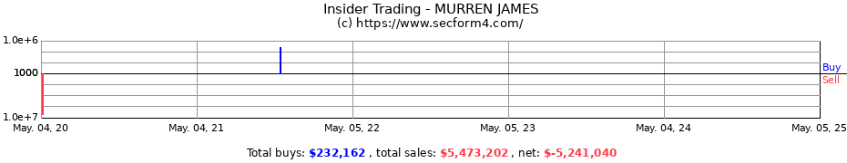 Insider Trading Transactions for MURREN JAMES