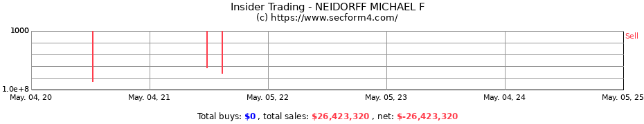 Insider Trading Transactions for NEIDORFF MICHAEL F