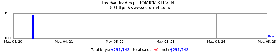 Insider Trading Transactions for ROMICK STEVEN T