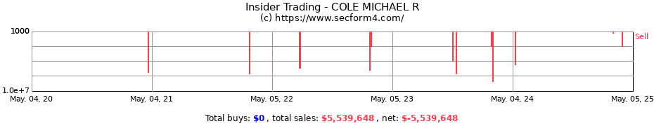 Insider Trading Transactions for COLE MICHAEL R
