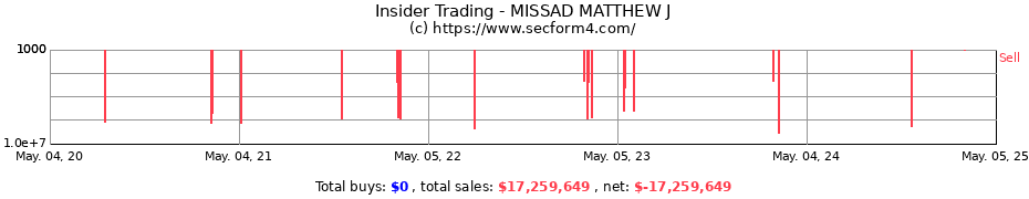Insider Trading Transactions for MISSAD MATTHEW J