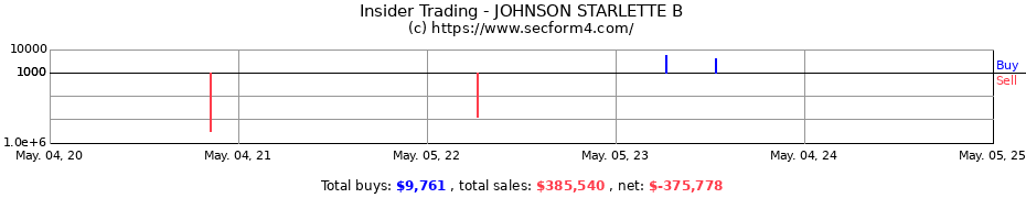 Insider Trading Transactions for JOHNSON STARLETTE B