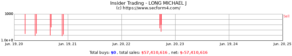 Insider Trading Transactions for LONG MICHAEL J