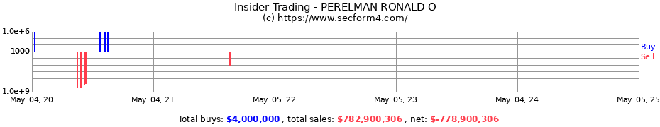 Insider Trading Transactions for PERELMAN RONALD O