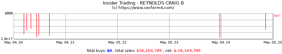 Insider Trading Transactions for REYNOLDS CRAIG B