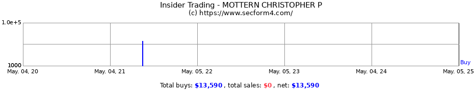 Insider Trading Transactions for MOTTERN CHRISTOPHER P