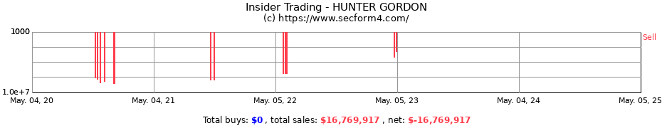 Insider Trading Transactions for HUNTER GORDON