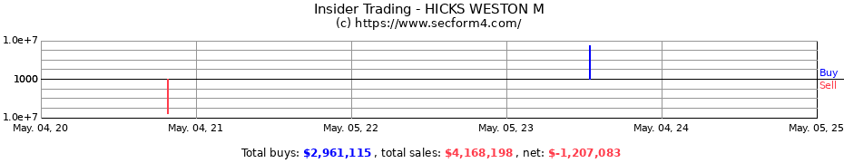Insider Trading Transactions for Hicks Weston M