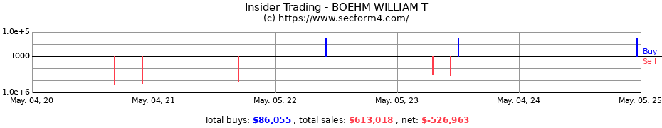 Insider Trading Transactions for BOEHM WILLIAM T