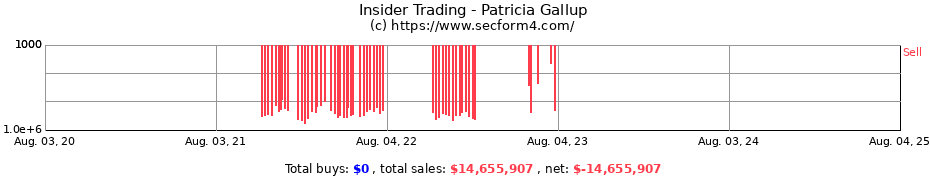Insider Trading Transactions for Patricia Gallup