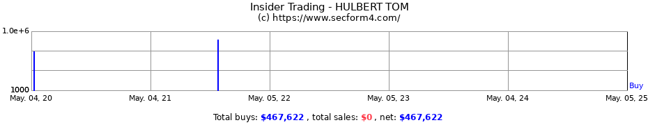 Insider Trading Transactions for HULBERT TOM