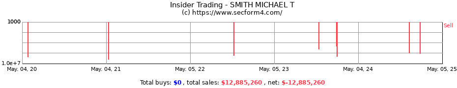 Insider Trading Transactions for SMITH MICHAEL T