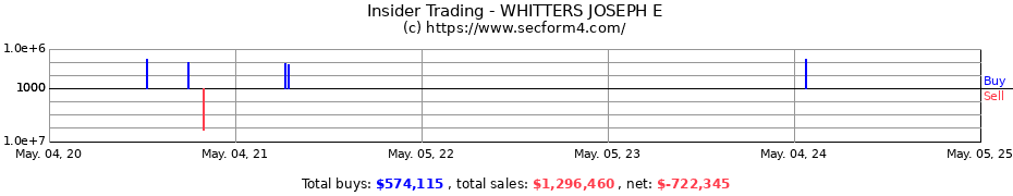 Insider Trading Transactions for WHITTERS JOSEPH E