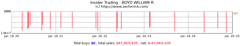 Insider Trading Transactions for BOYD WILLIAM R