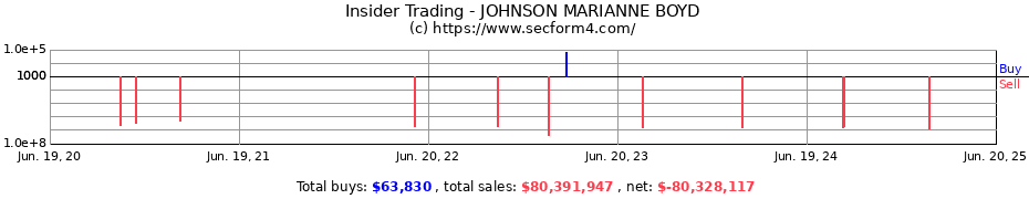 Insider Trading Transactions for JOHNSON MARIANNE BOYD