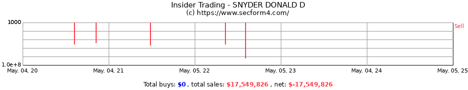 Insider Trading Transactions for SNYDER DONALD D