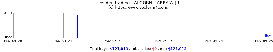 Insider Trading Transactions for ALCORN HARRY W JR