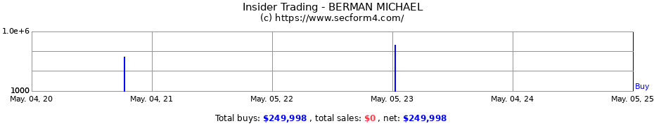 Insider Trading Transactions for BERMAN MICHAEL