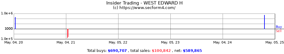 Insider Trading Transactions for WEST EDWARD H
