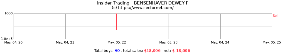 Insider Trading Transactions for BENSENHAVER DEWEY F