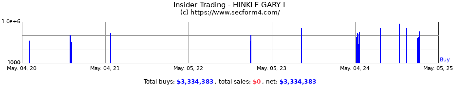 Insider Trading Transactions for HINKLE GARY L
