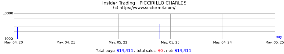 Insider Trading Transactions for PICCIRILLO CHARLES