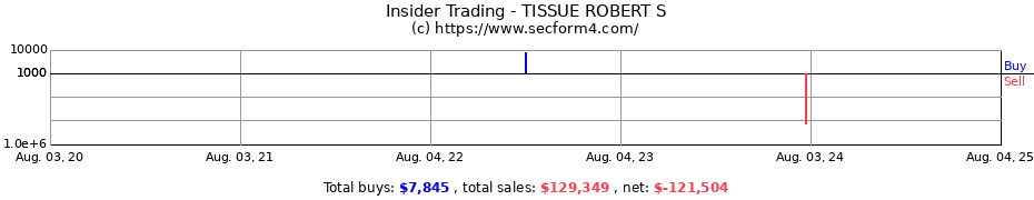 Insider Trading Transactions for TISSUE ROBERT S