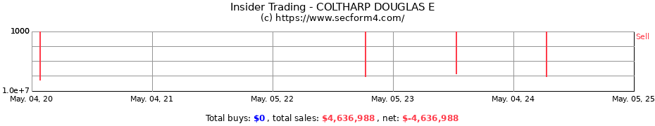 Insider Trading Transactions for COLTHARP DOUGLAS E