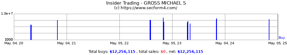 Insider Trading Transactions for GROSS MICHAEL S