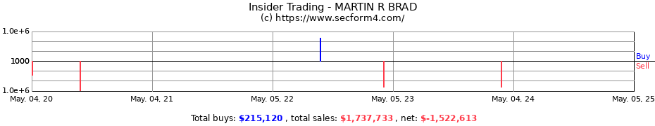 Insider Trading Transactions for MARTIN R BRAD