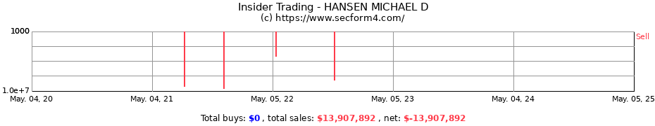 Insider Trading Transactions for HANSEN MICHAEL D