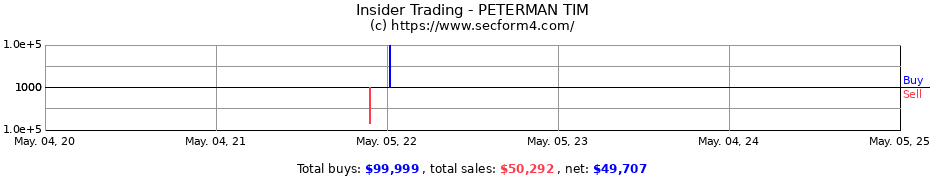 Insider Trading Transactions for PETERMAN TIM