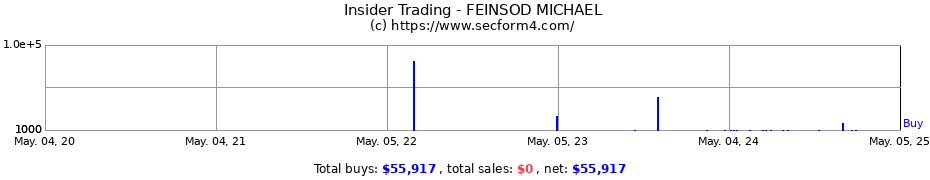 Insider Trading Transactions for FEINSOD MICHAEL