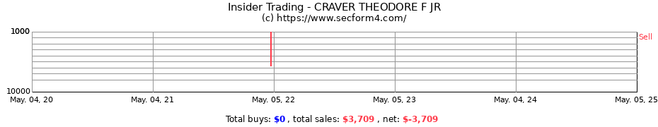 Insider Trading Transactions for CRAVER THEODORE F JR