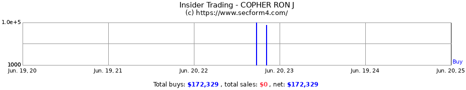 Insider Trading Transactions for COPHER RON J