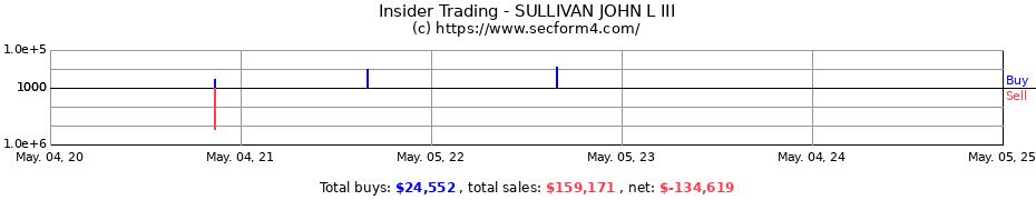 Insider Trading Transactions for SULLIVAN JOHN L III