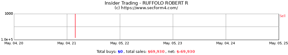 Insider Trading Transactions for RUFFOLO ROBERT R