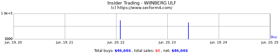 Insider Trading Transactions for WIINBERG ULF
