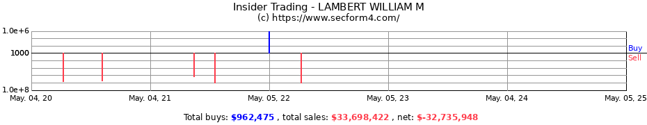 Insider Trading Transactions for LAMBERT WILLIAM M