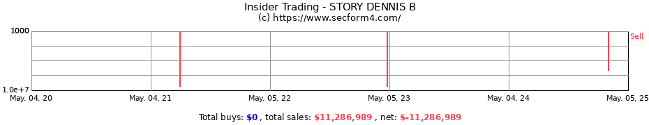 Insider Trading Transactions for STORY DENNIS B