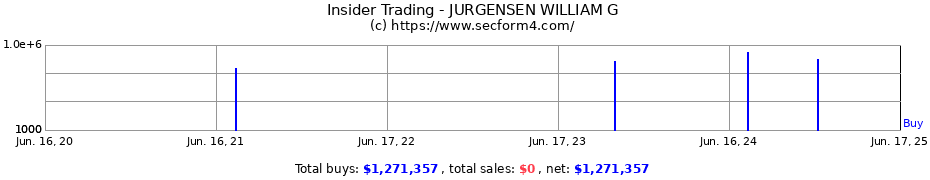 Insider Trading Transactions for JURGENSEN WILLIAM G