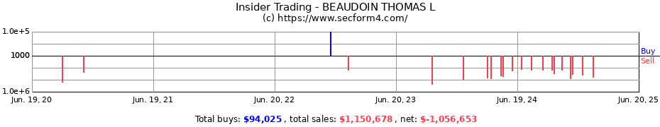 Insider Trading Transactions for BEAUDOIN THOMAS L